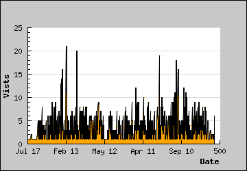 Visits Per Day