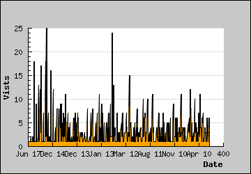 Visits Per Day