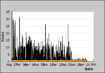 Visits Per Day