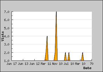 Visits Per Day