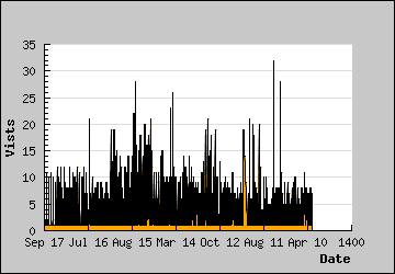 Visits Per Day