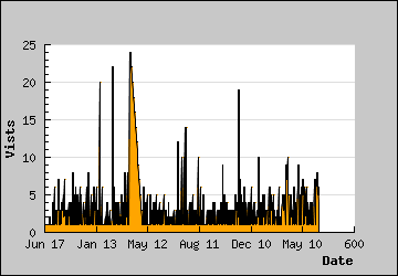 Visits Per Day