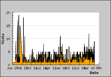 Visits Per Day