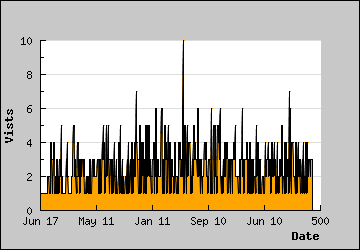 Visits Per Day