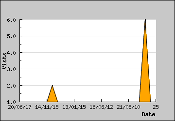 Visits Per Day