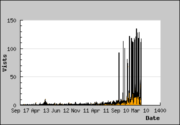 Visits Per Day