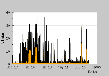 Visits Per Day