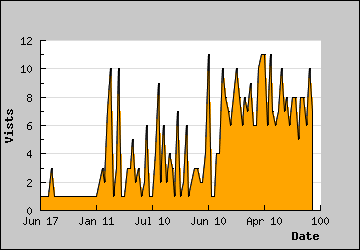 Visits Per Day