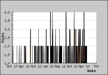 Visits Per Day