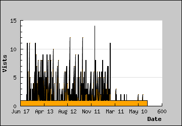 Visits Per Day