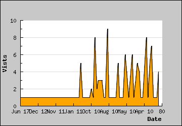 Visits Per Day