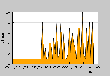 Visits Per Day