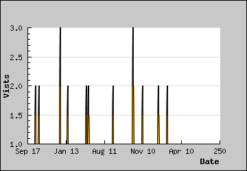 Visits Per Day