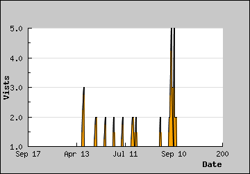 Visits Per Day