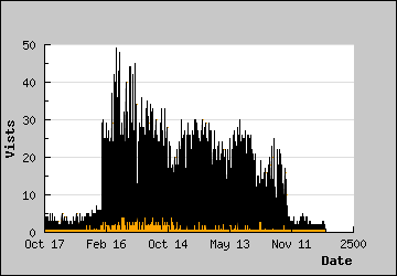 Visits Per Day