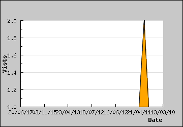 Visits Per Day