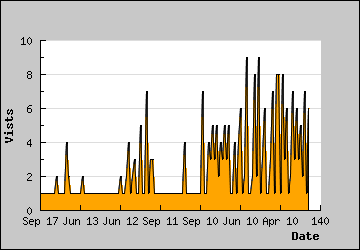 Visits Per Day