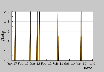 Visits Per Day