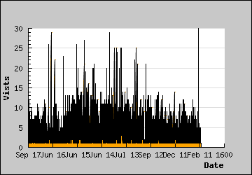 Visits Per Day