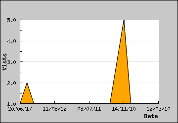 Visits Per Day