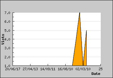 Visits Per Day