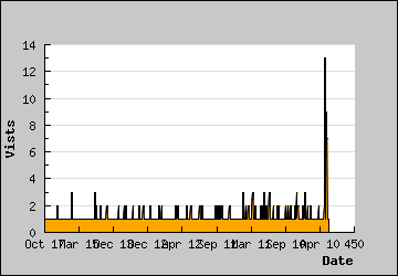 Visits Per Day