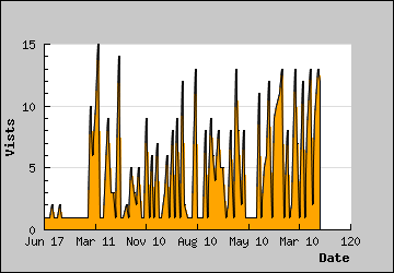 Visits Per Day