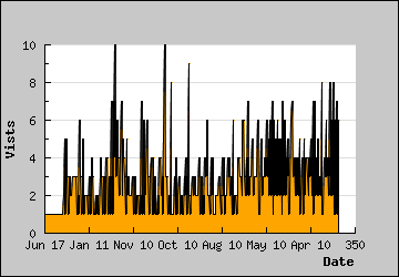 Visits Per Day