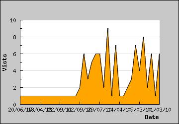 Visits Per Day