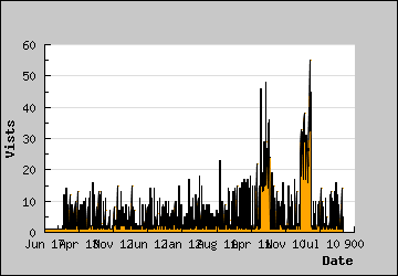 Visits Per Day