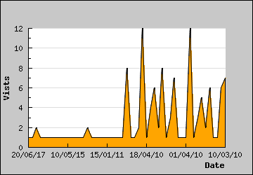 Visits Per Day