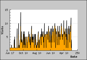 Visits Per Day