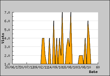 Visits Per Day