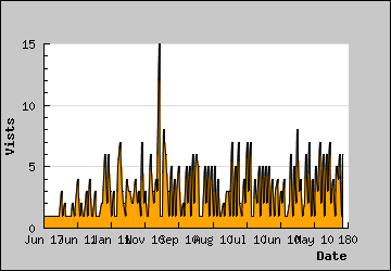 Visits Per Day