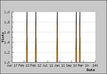 Visits Per Day