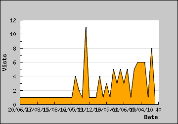 Visits Per Day