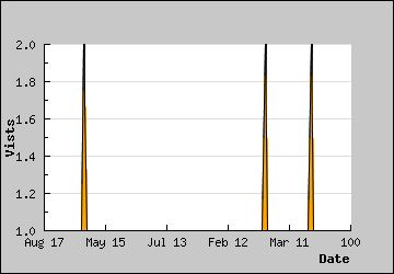 Visits Per Day