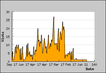 Visits Per Day