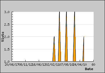 Visits Per Day