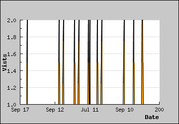 Visits Per Day