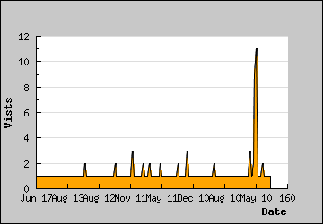 Visits Per Day