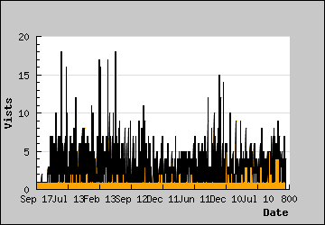 Visits Per Day