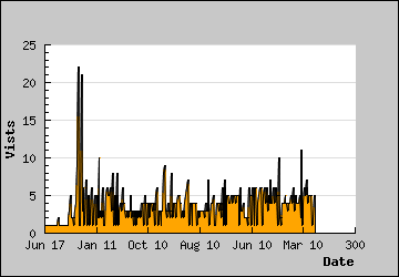 Visits Per Day