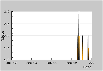 Visits Per Day