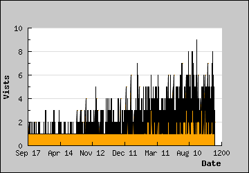 Visits Per Day