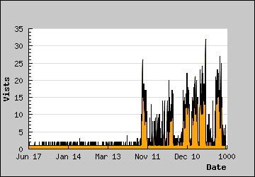 Visits Per Day