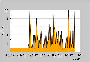 Visits Per Day