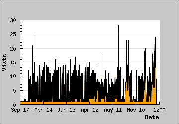 Visits Per Day