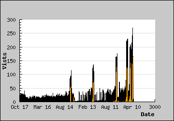 Visits Per Day