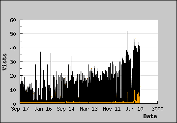 Visits Per Day